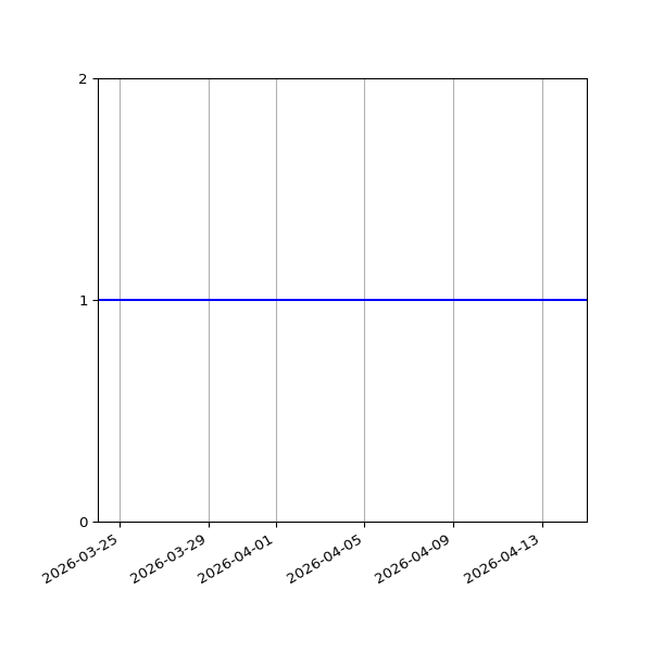 Graph of Files per version against time