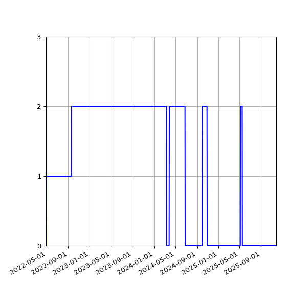 Graph of Activities against time