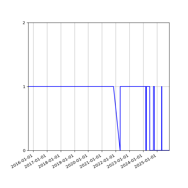 Graph of Activity Files against time