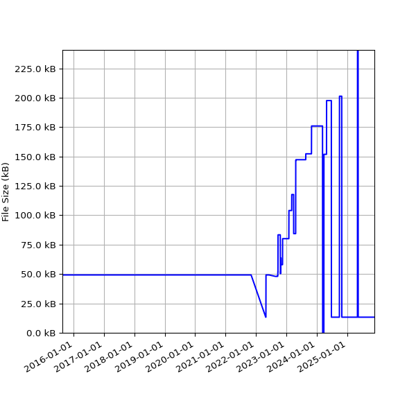 Graph of Total File Size against time