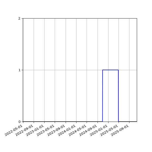 Graph of Files where XML is not well-formed against time