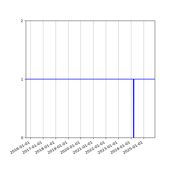 Graph of Organisation Files against time