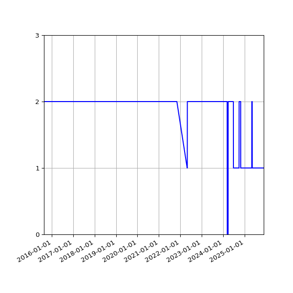 Graph of Files per version against time