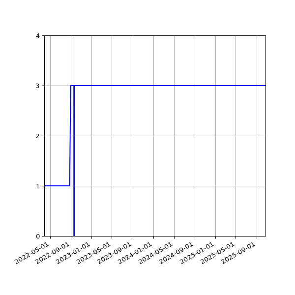 Graph of Activities against time
