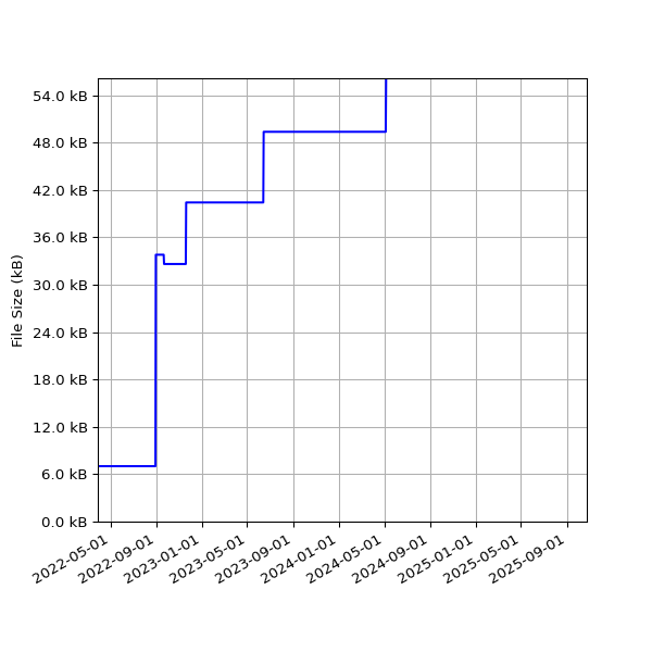 Graph of Total File Size against time