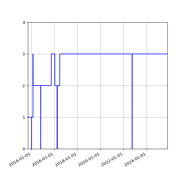 Graph of Activities against time