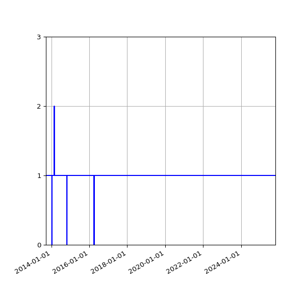 Graph of Activity Files against time