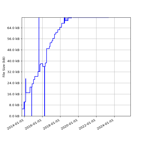 Graph of Total File Size against time