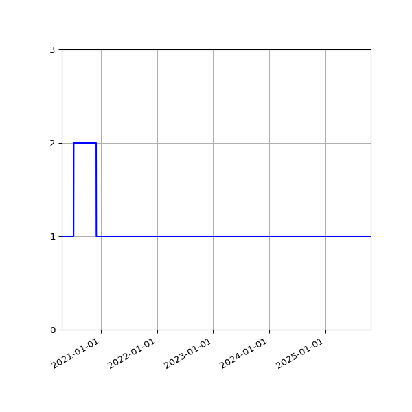 Graph of Activities against time