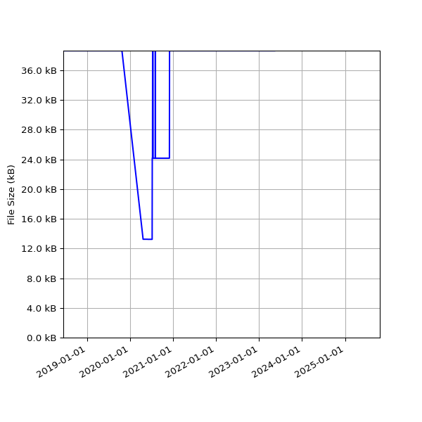 Graph of Total File Size against time
