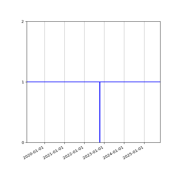 Graph of Activities against time