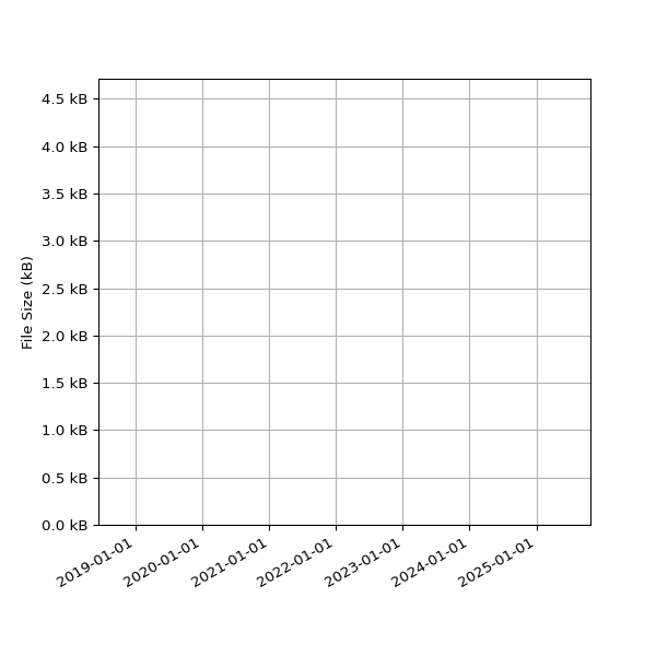 Graph of Total File Size against time
