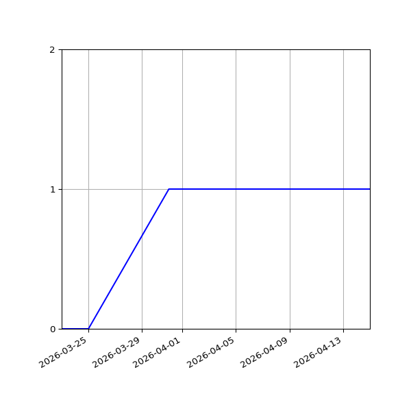 Graph of Activity Files against time