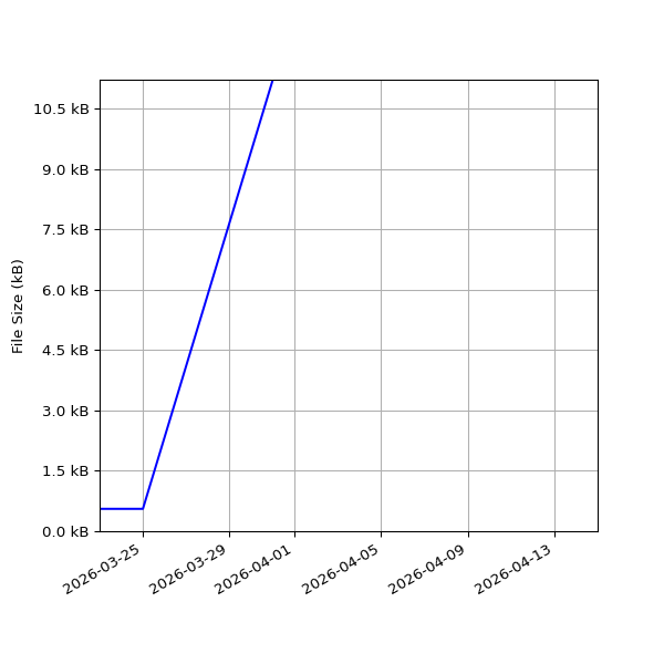 Graph of Total File Size against time