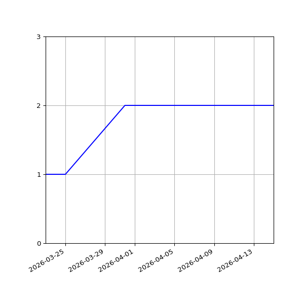 Graph of Files per version against time