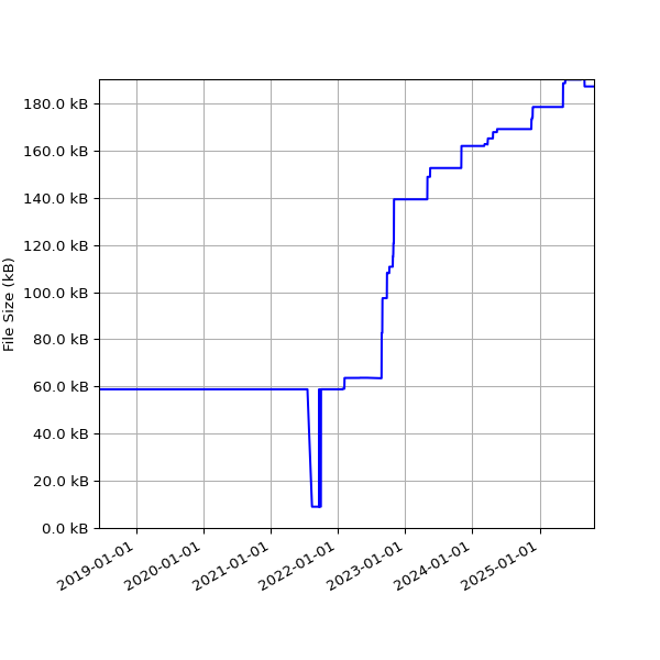 Graph of Total File Size against time