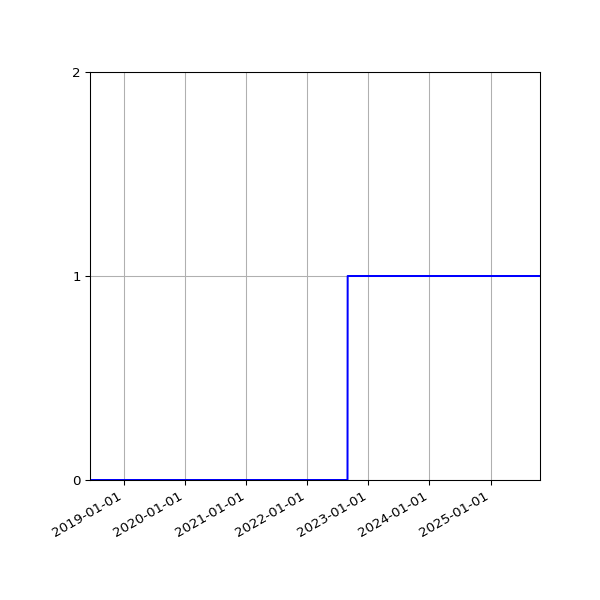 Graph of Organisation Files against time