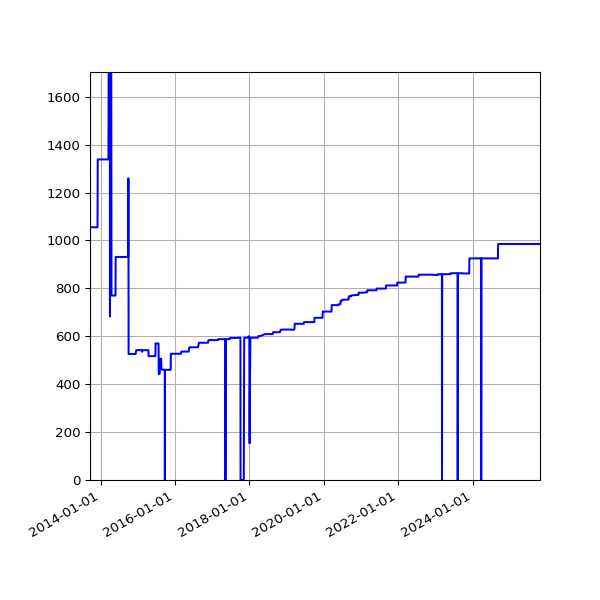 Graph of Activities against time
