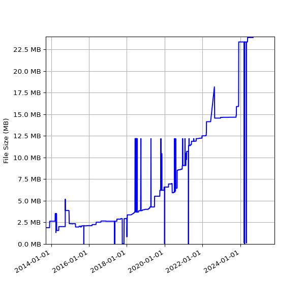 Graph of Total File Size against time