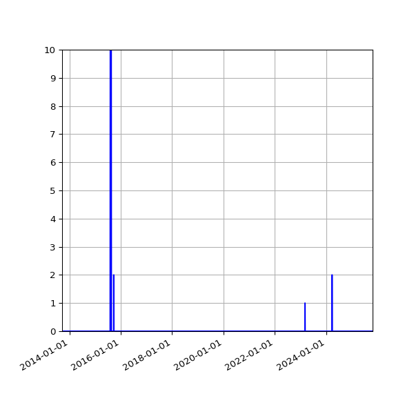 Graph of Files where XML is not well-formed against time