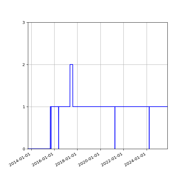 Graph of Organisation Files against time