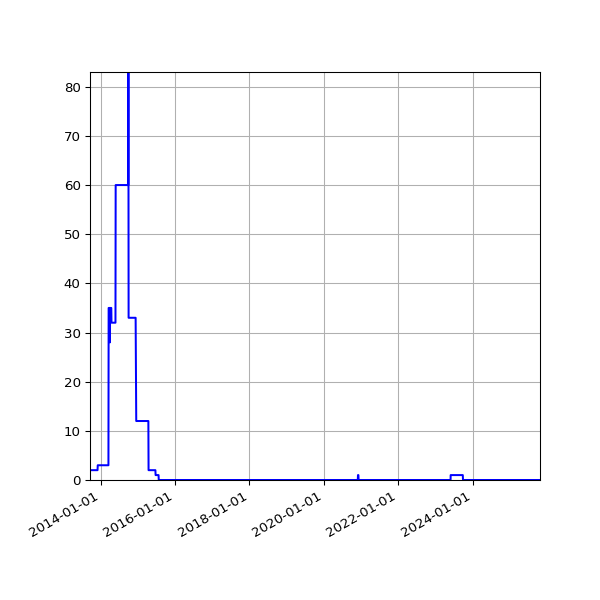 Graph of Files failing schema validation against time