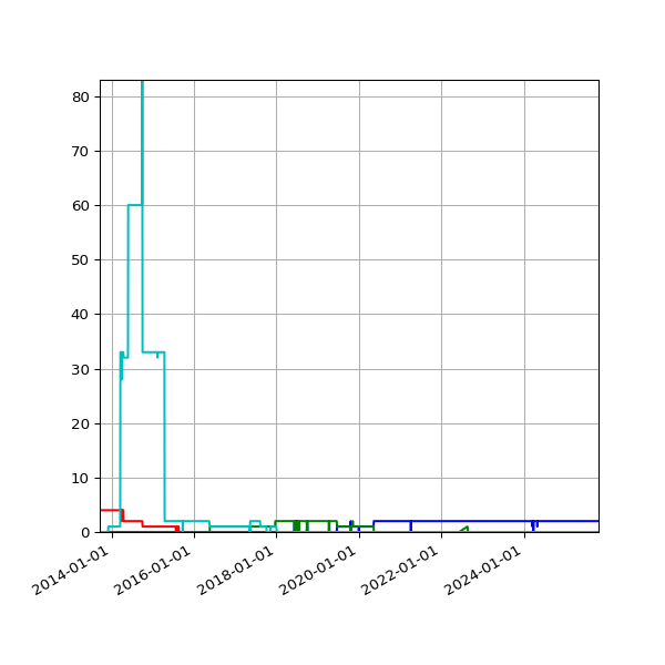 Graph of Files per version against time