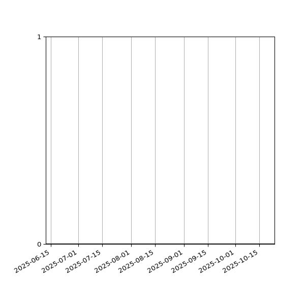 Graph of Organisation Files against time