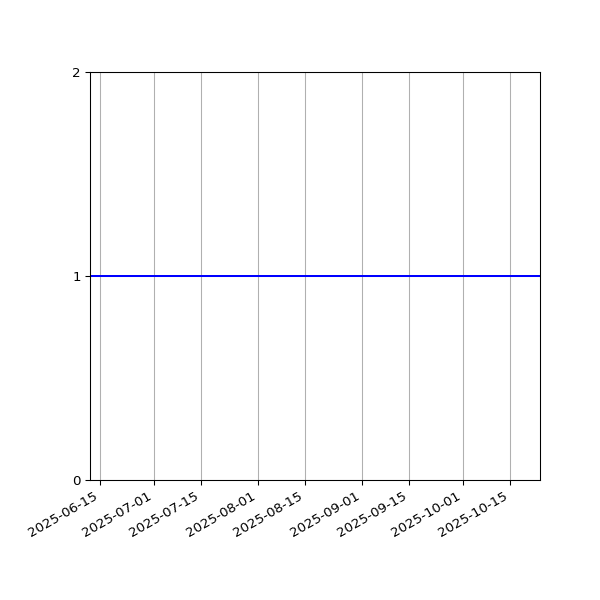 Graph of Files per version against time