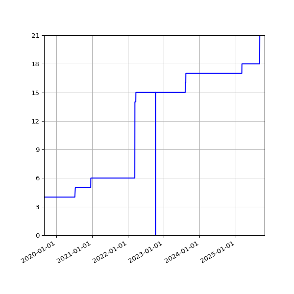 Graph of Activities against time