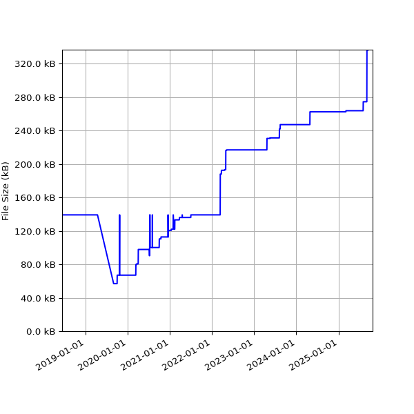 Graph of Total File Size against time