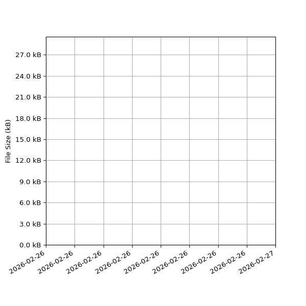 Graph of Total File Size against time