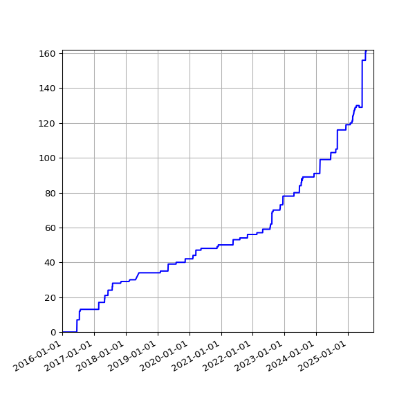 Graph of Activities against time
