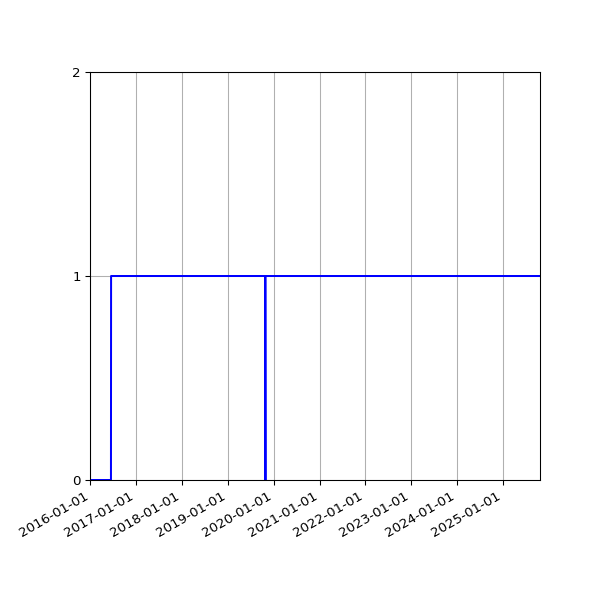 Graph of Activity Files against time