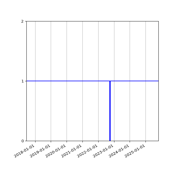 Graph of Activities against time