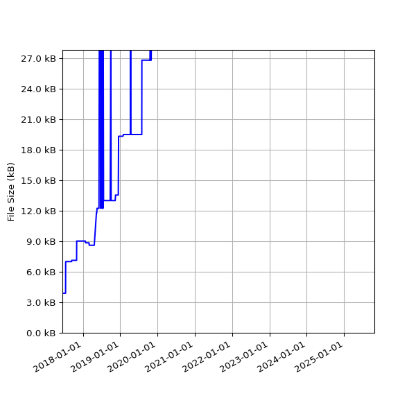 Graph of Total File Size against time