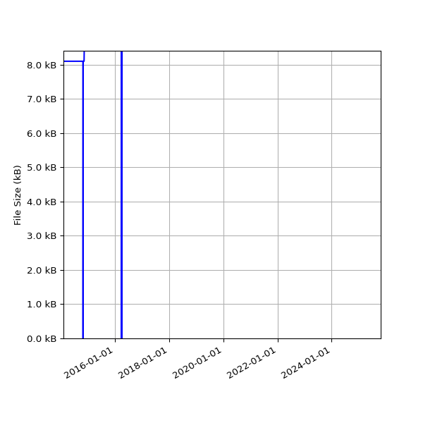 Graph of Total File Size against time