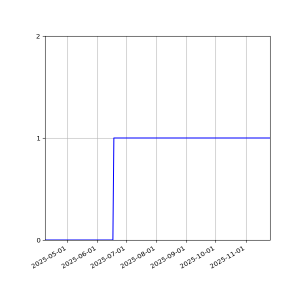 Graph of Activities against time