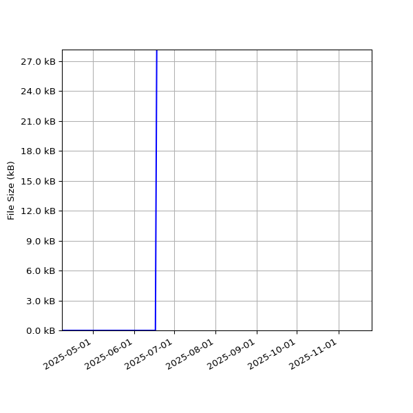 Graph of Total File Size against time
