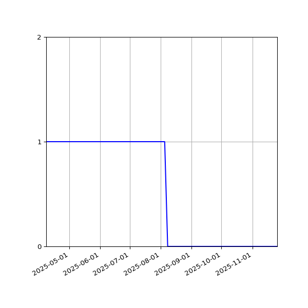 Graph of Files where XML is not well-formed against time