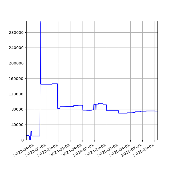 Graph of Activities against time