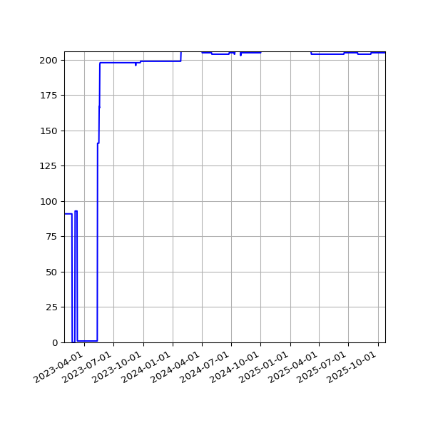 Graph of Activity Files against time