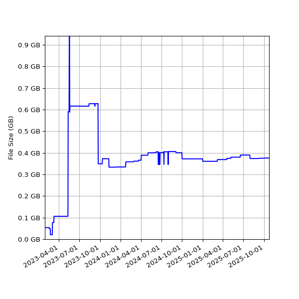 Graph of Total File Size against time
