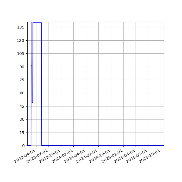 Graph of Files where XML is not well-formed against time