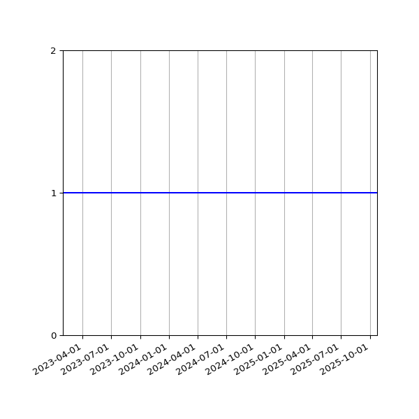 Graph of Organisation Files against time