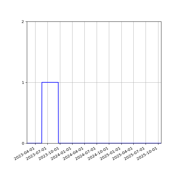 Graph of Files failing schema validation against time
