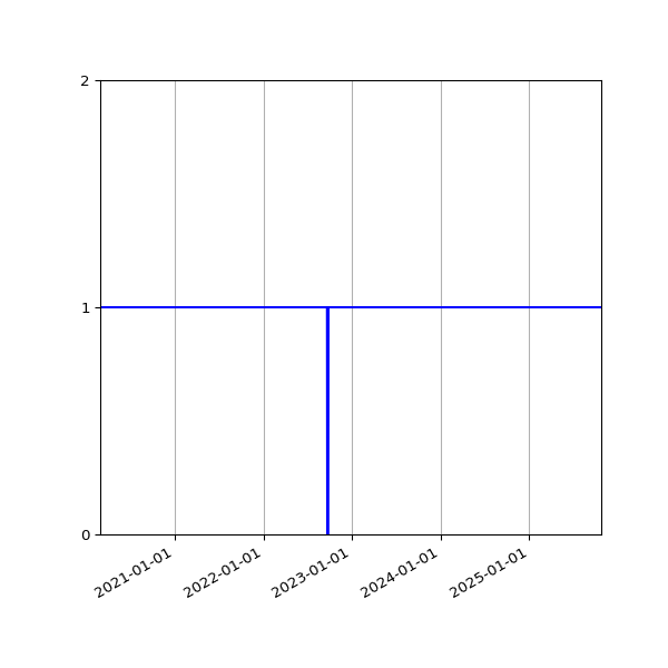 Graph of Activities against time