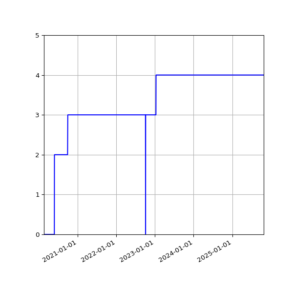 Graph of Activities against time