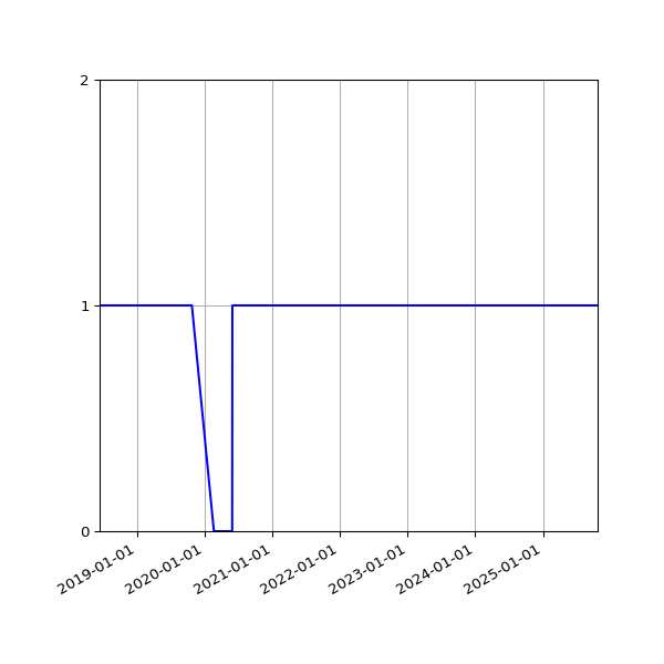 Graph of Activity Files against time