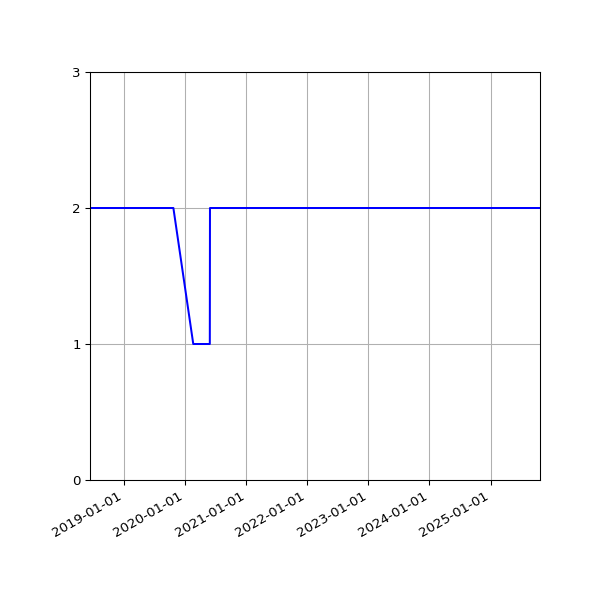 Graph of Files per version against time